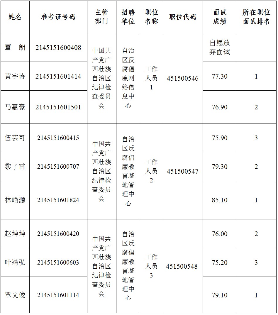 广西壮族自治区纪委监委直属事业单位2025年下半年公开招聘面试入围人选面试成绩表