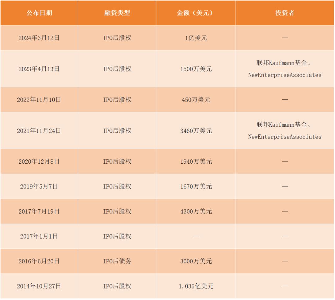 Regulus历史融资表（来源：Crunchbase）