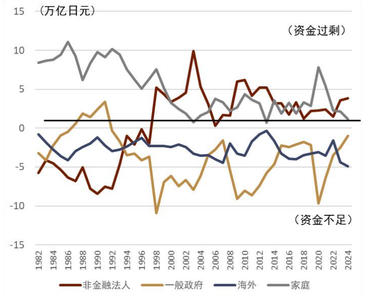注:正值为该主体资金过剩、负值为该主体资金不足资料来源:日本央行,日本内阁府,中金公司研究部