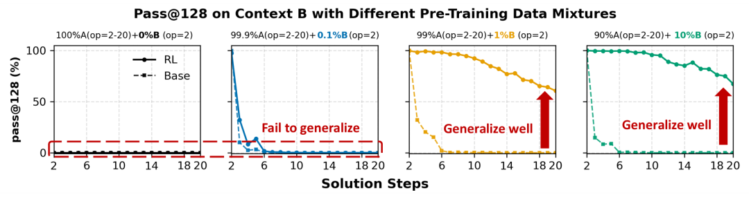 预训练数据混合比例对情境泛化的影响