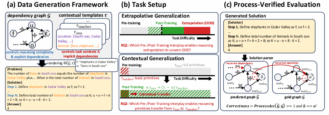 数据生成框架与任务设置概览