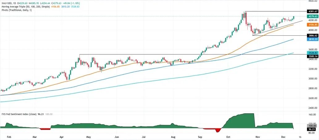 (现货黄金日线图 来源：FXStreet)