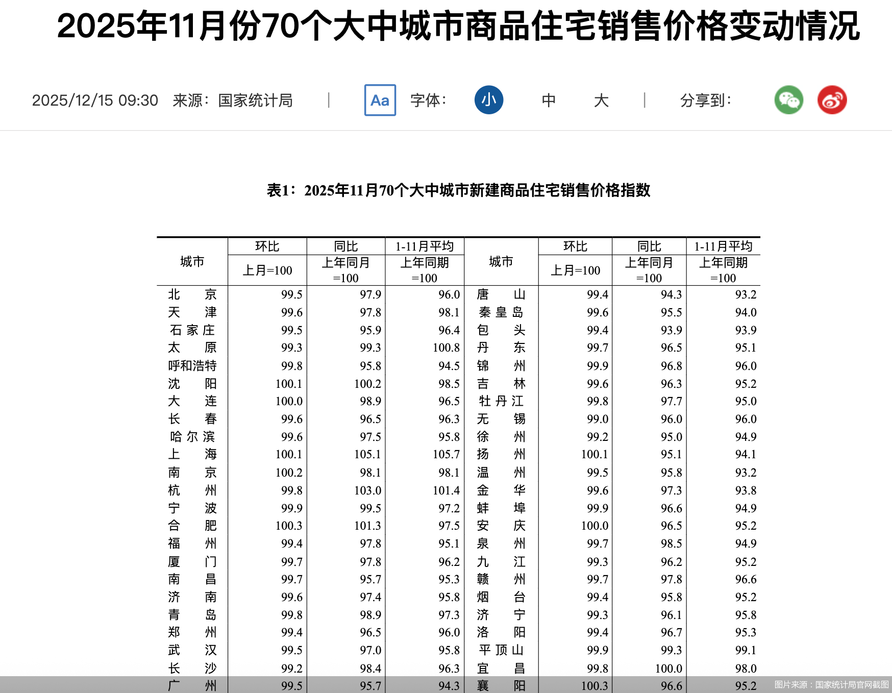 11月楼市价格分化延续,涨跌城市数量呈现边际变化|新房|房价环比|上海市|二手房|平方米_手机新浪网