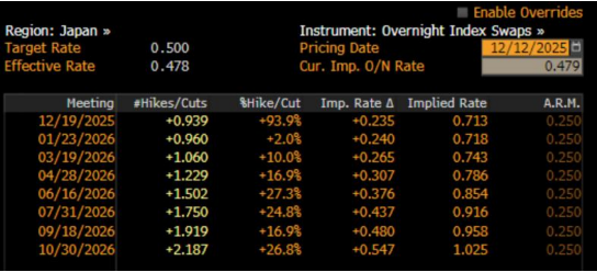 注:2025年12月12日时点资料来源:彭博资讯,中金公司研究部