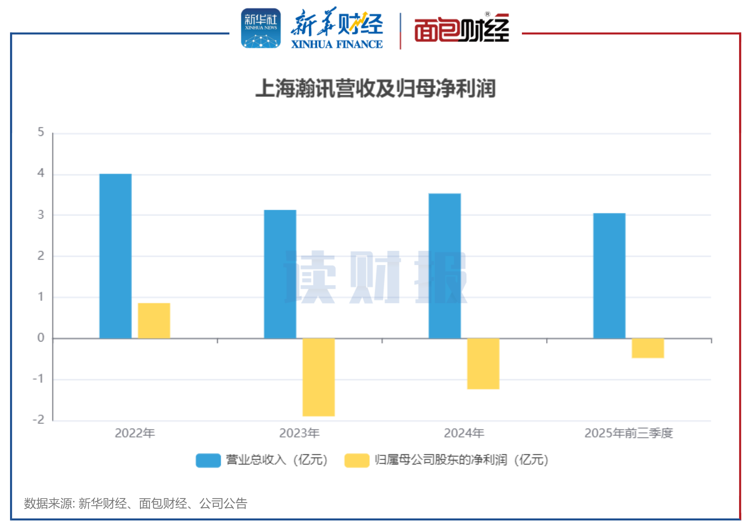 图2：上海瀚讯营收及归母净利润