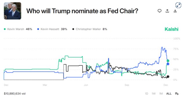 沃什后来居上！预测市场数据显示其获美联储主席提名概率高