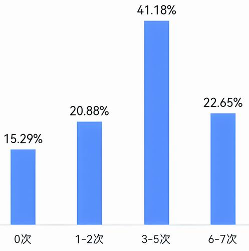 图1. 受访大学生过去一周零点后入睡的频率
