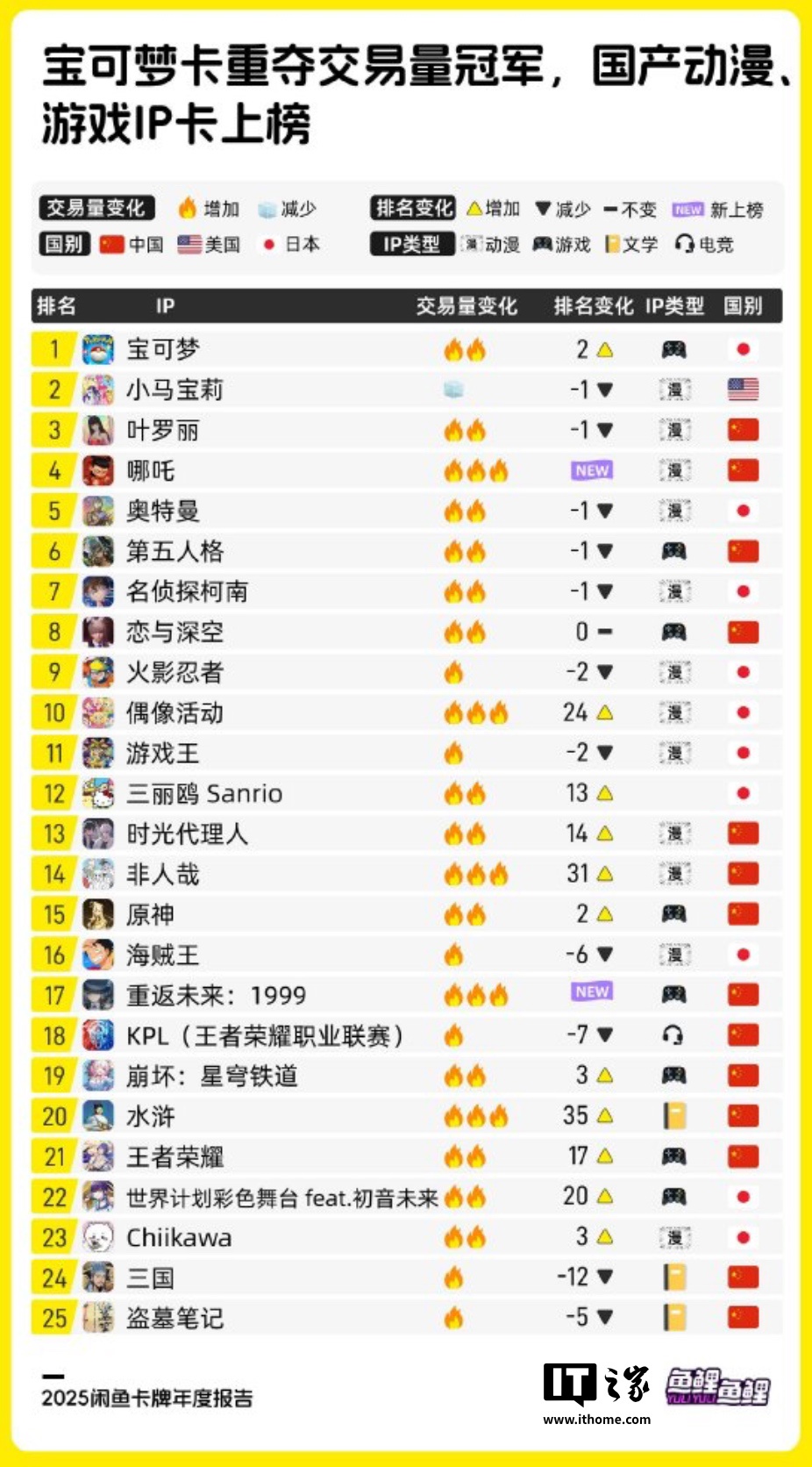 闲鱼公布2025 年度卡牌市场报告：前三季度交易额增长21%、宝可梦重夺交易量冠军