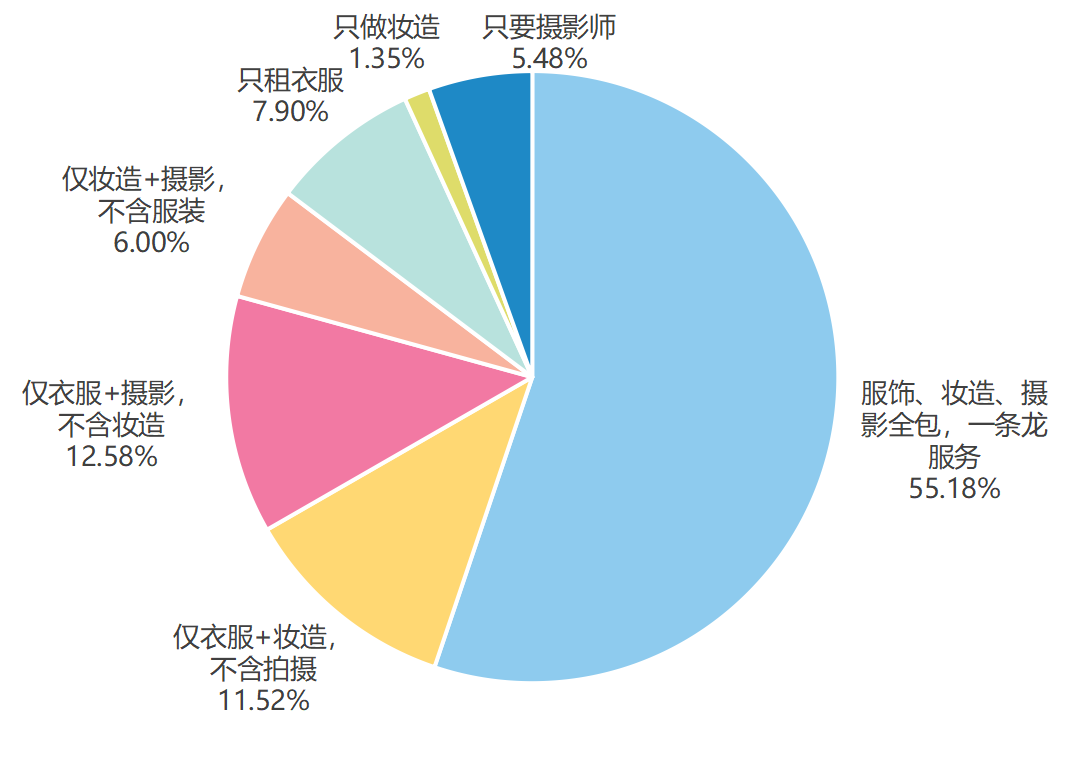 受访者较为喜欢的旅拍服务形式。(数据来源:江苏省消保委供图)