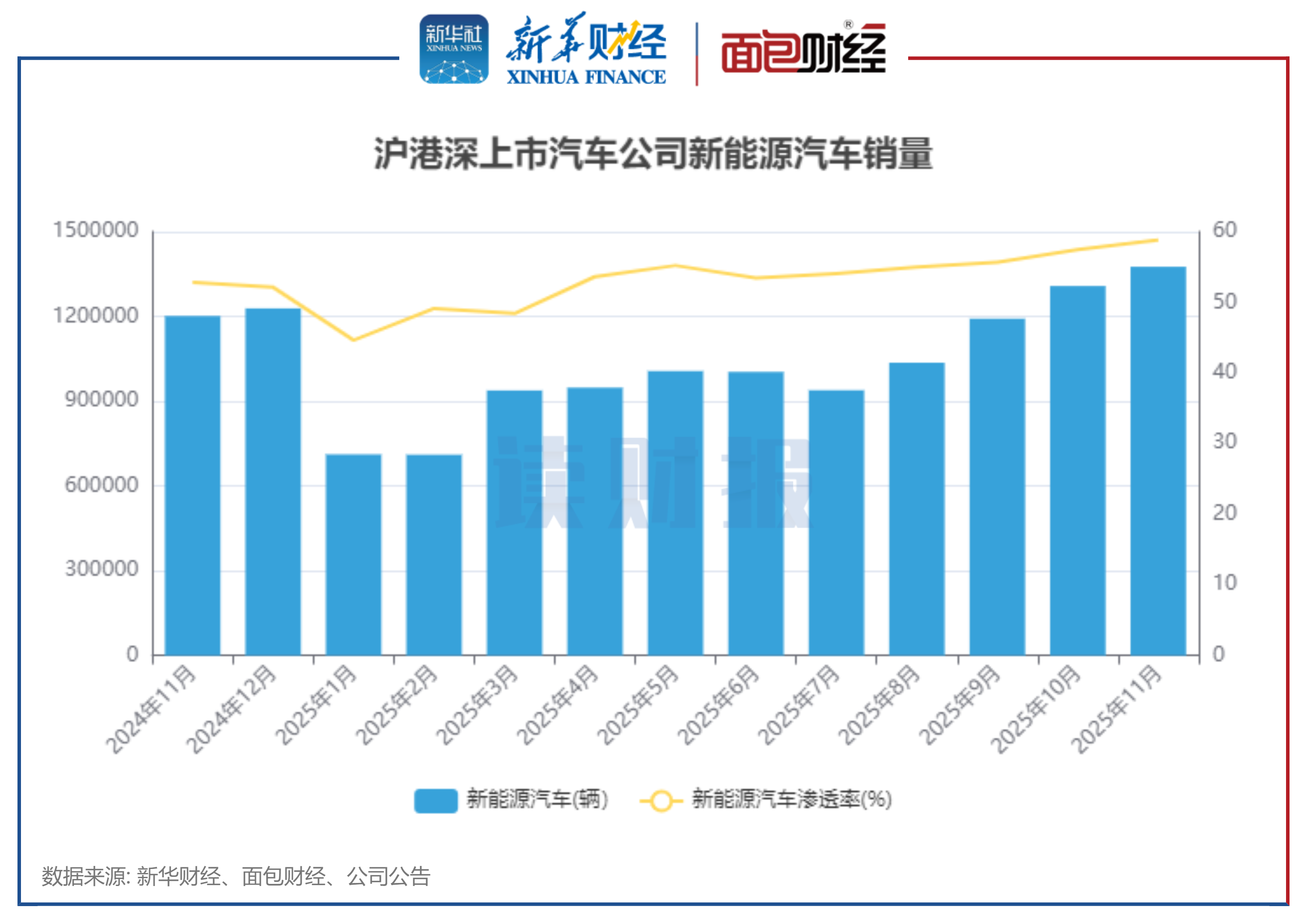 图3：沪港深上市汽车公司新能源汽车销量