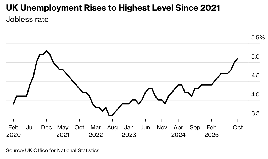 英国失业率升至2021年以来最高水平