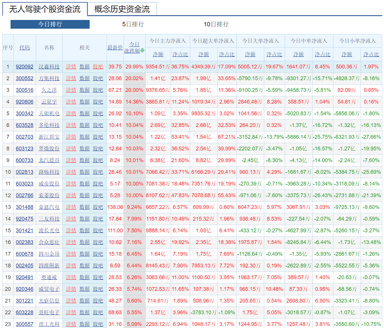 图源：东方财富网
