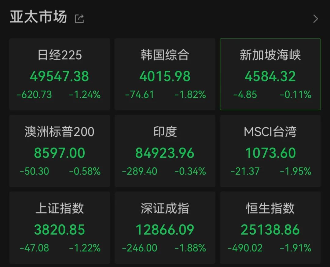 亚太股市，全线下跌！发生了什么
