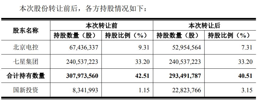北方华创实控人拟61.75亿元转让所持部分股份 今年前三季度现金支出规模增大