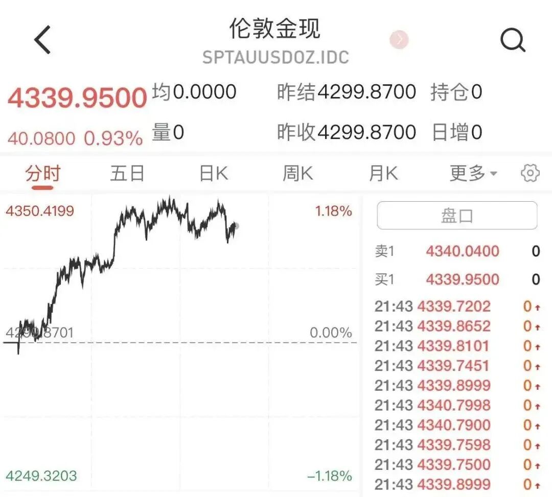 金价，重回4300美元/盎司