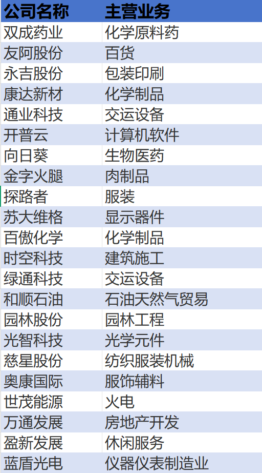 A股跨界半导体上市公司。图源：时代周报记者绘制