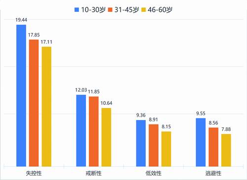 图7. 《中国睡眠研究报告2024》不同年龄段被调查者的手机成瘾差异