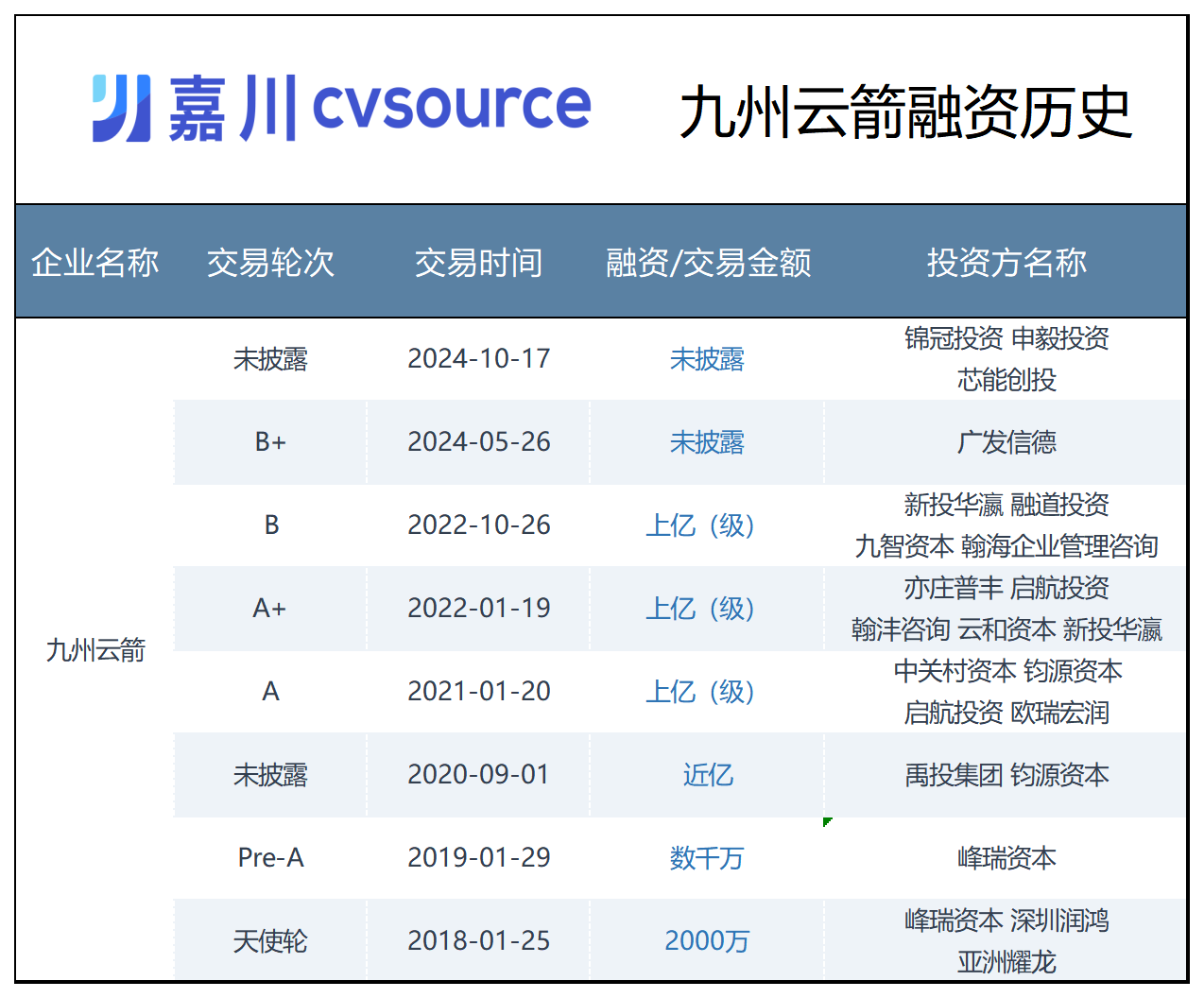 成都百亿国资，投了“火箭心脏”