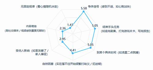 图4. 熬夜时，通常在什么情况下决定去睡觉