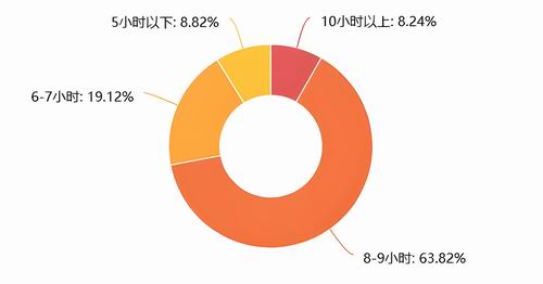 图2. 平均每日睡眠时间