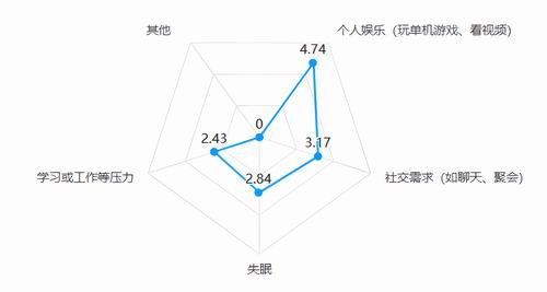 图3. 选择晚睡的原因