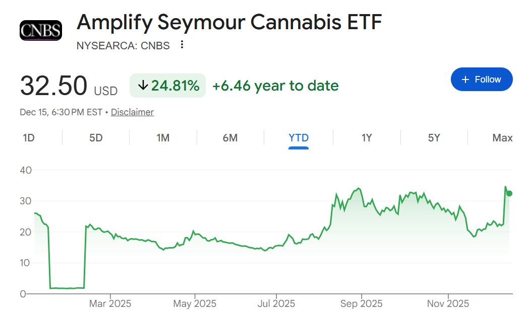 Amplify Seymour大麻ETF年初至今走势