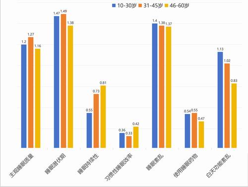 图6. 《中国睡眠研究报告2024》不同年龄段被调查者的睡眠质量差异