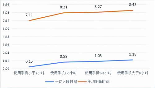 图8. 《2025中国居民睡眠健康白皮书》大学生每日手机使用时间与出睡时间