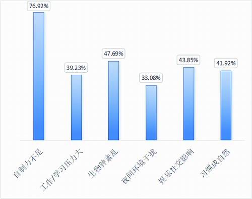 图5. 戒除熬夜习惯过程中最大的困难