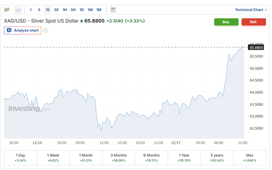 （现货白银15分钟走势图 来源：英为财情）