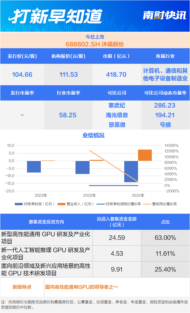 “国产GPU第二股”沐曦股份今日上市丨打新早知道