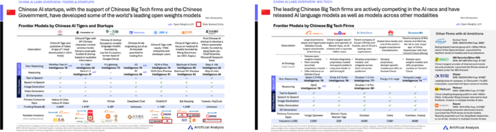 ▲Artificial Analysis 统计的 2025 Q1 国产前沿 AI 模子大厂和初创公司
