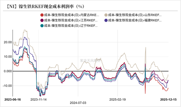 数据来源：SMM；钢联；紫金天风期货研究所