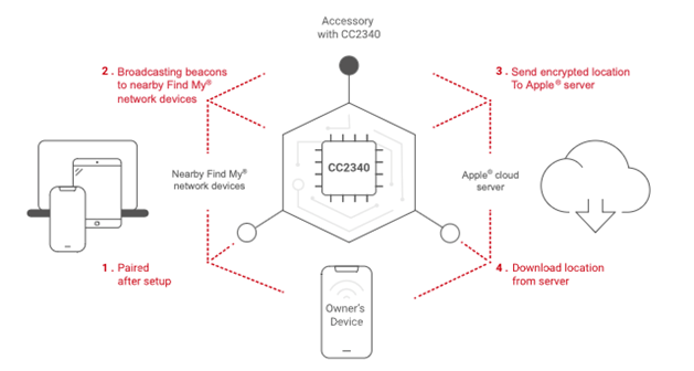 图一 Find My® Network 的基本架构