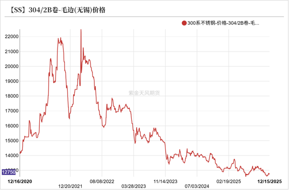 数据来源：SMM；紫金天风期货研究所