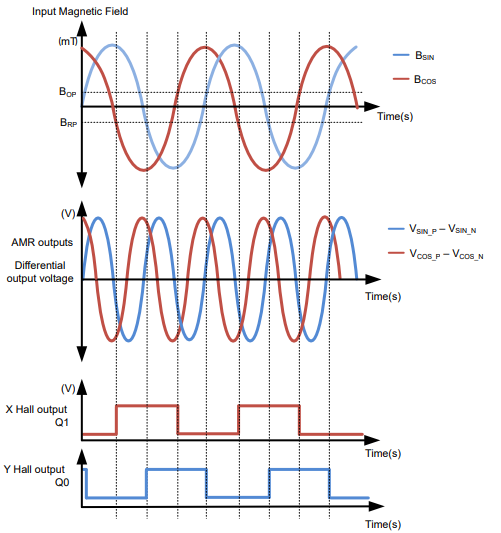 图 5 TMAG6180-Q1 输出波形。