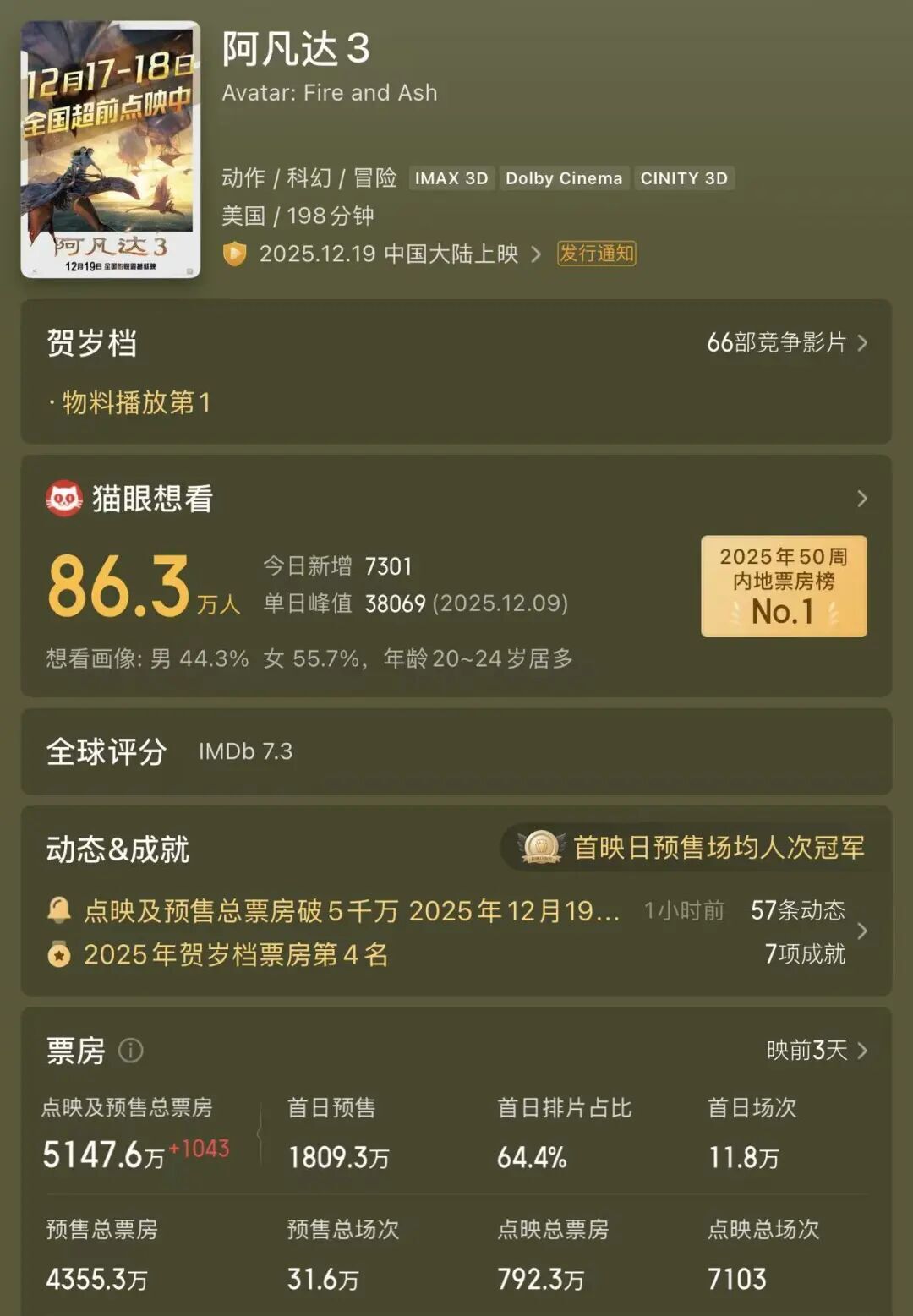 爆冷！《阿凡达3》预售较前作腰斩 “票价太贵”遭吐槽：IMAX 3D可达200元！投资方博纳影业5天4板后连续跌停