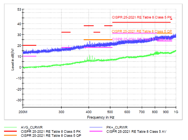 NSI1611辐射发射（RE）实测图（CISPR 25 Class 5 3m 水平方向）