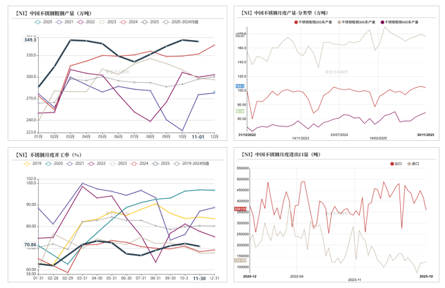 数据来源：Mysteel；SMM；紫金天风期货研究所