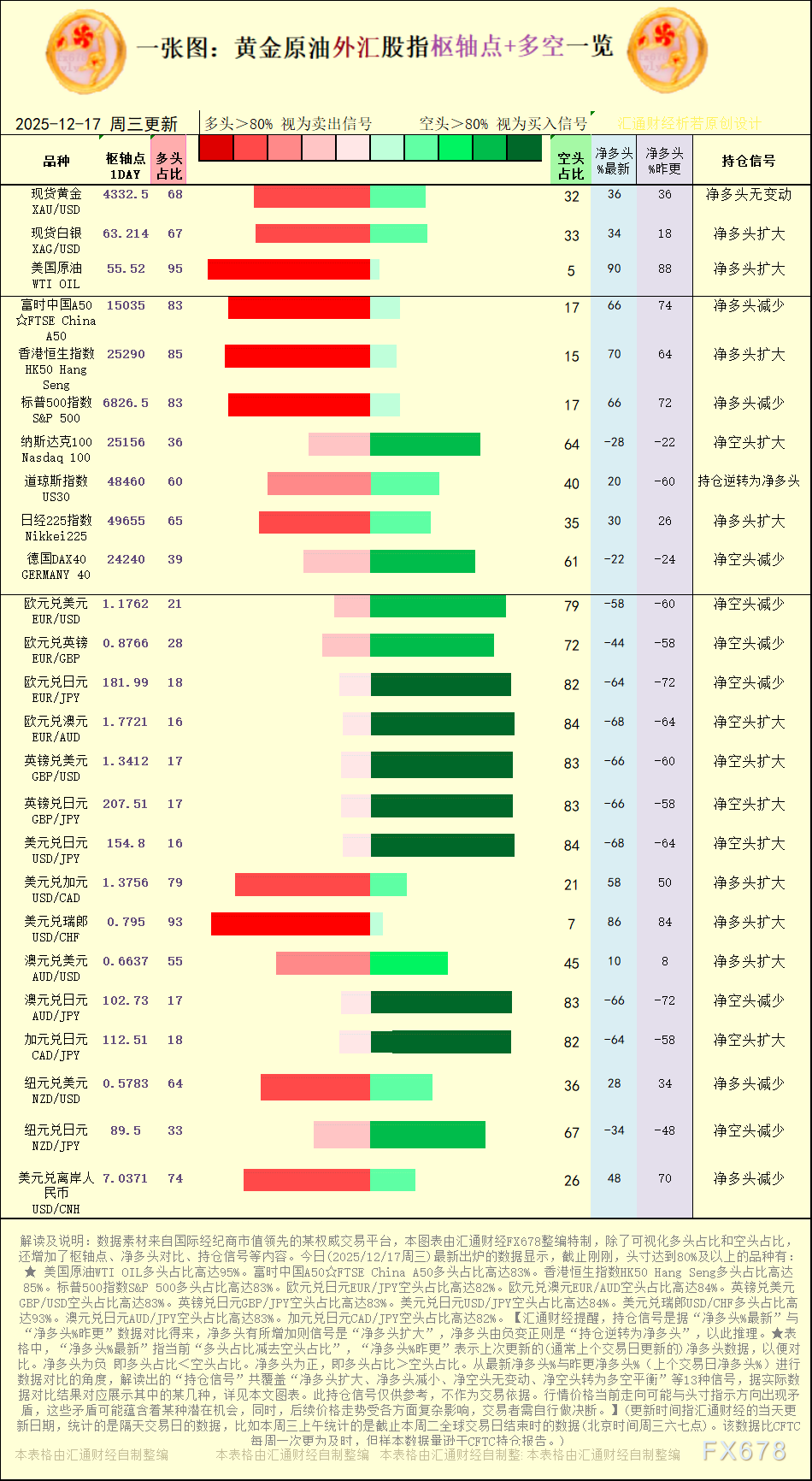 【图：黄金原油外汇股指枢轴点及多空持仓信号解读，来源：汇通财经特制图表。(点击图片放大看大图)】