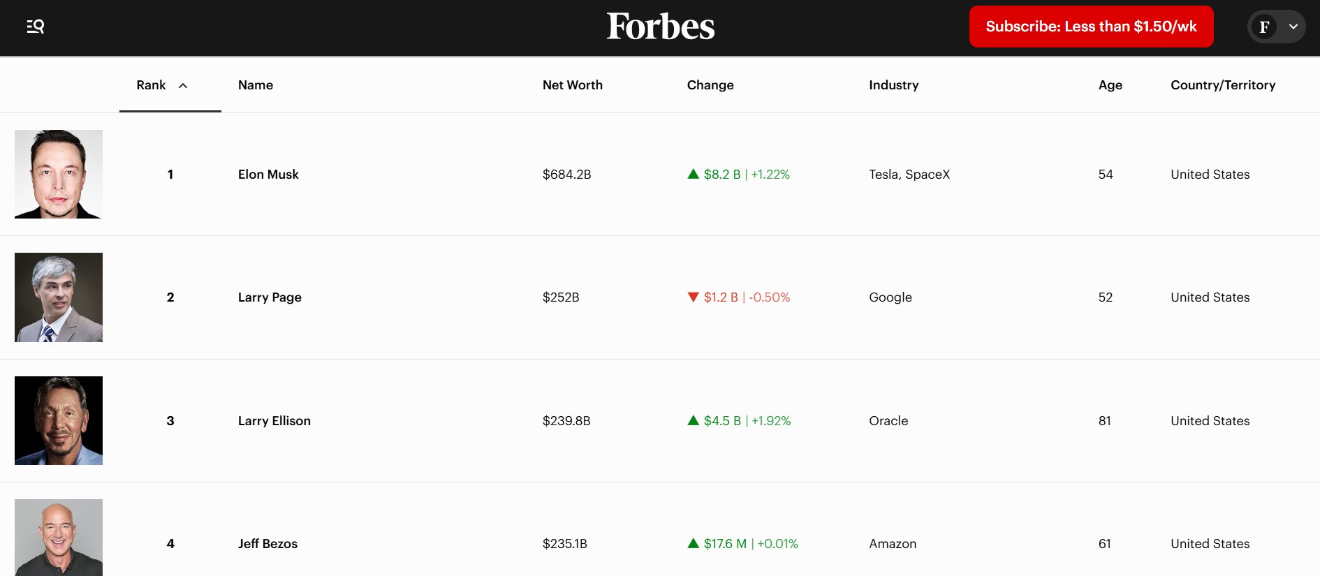 马斯克身价升至6842亿美元，美国正在重估马斯克