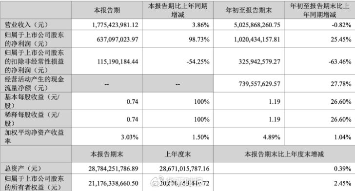 （截图来自三季报）