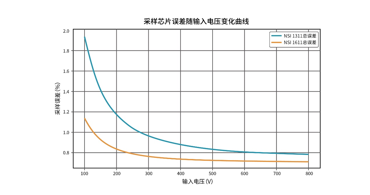NSI1611和NSI1311的采样误差随输入电压变化曲线