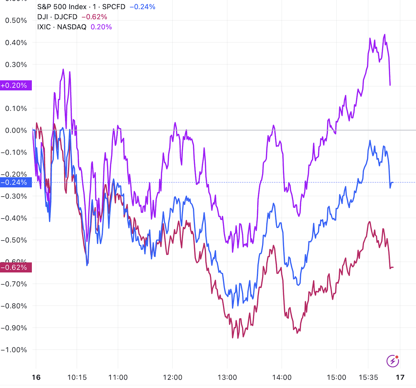 （三大指数日内走势图，来源：TradingView）