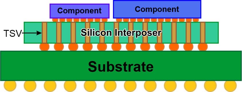 图1.将硅中介体作为封装技术的使用缩短了互连路径并提高了带宽密度。