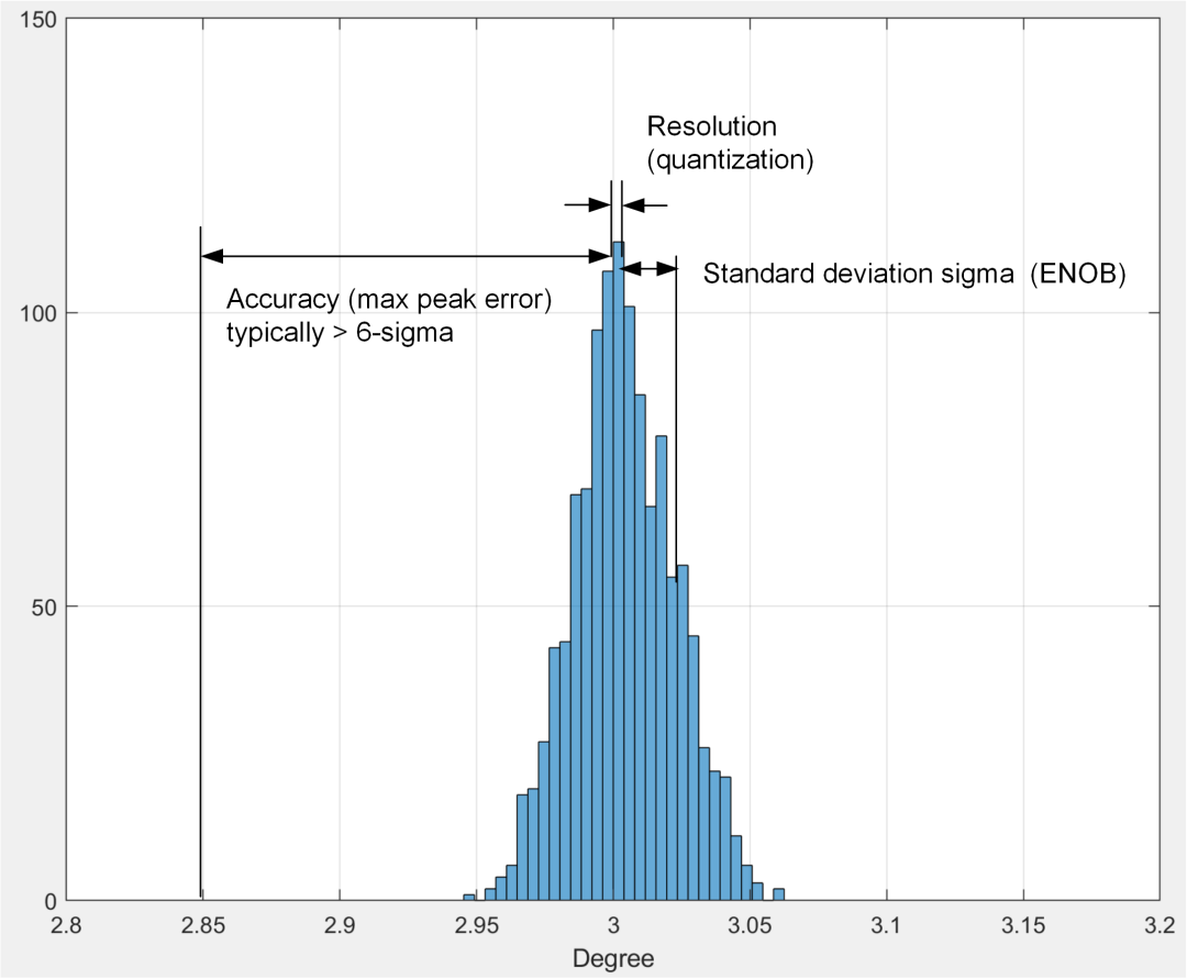 图 1 静态角度分布。