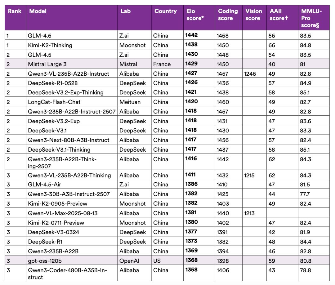 图丨中国开源模型在 Chatbot Arena 上的得分（来源：HAI）