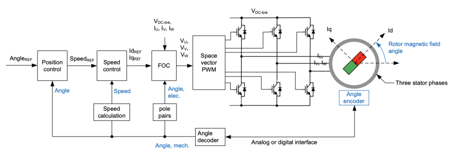 图 2 级联位置、速度和 FOC。