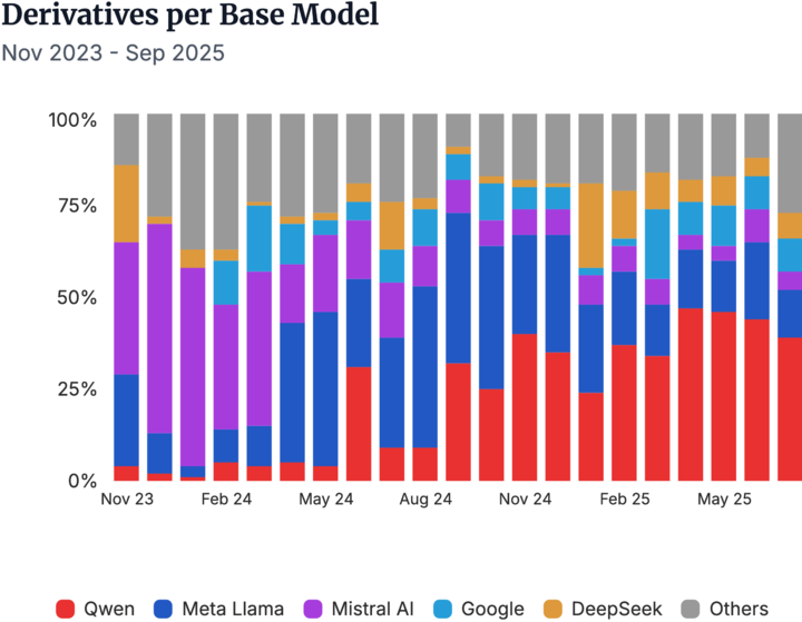 ▲Meta 关连的养殖模子,和 Mistral AI 早期最初上风,透澈被阿里巴巴的 Qwen 模子超越
