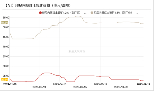 数据来源：SMM；紫金天风期货研究所
